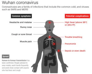 Wuhan coronavirus symptoms and complications