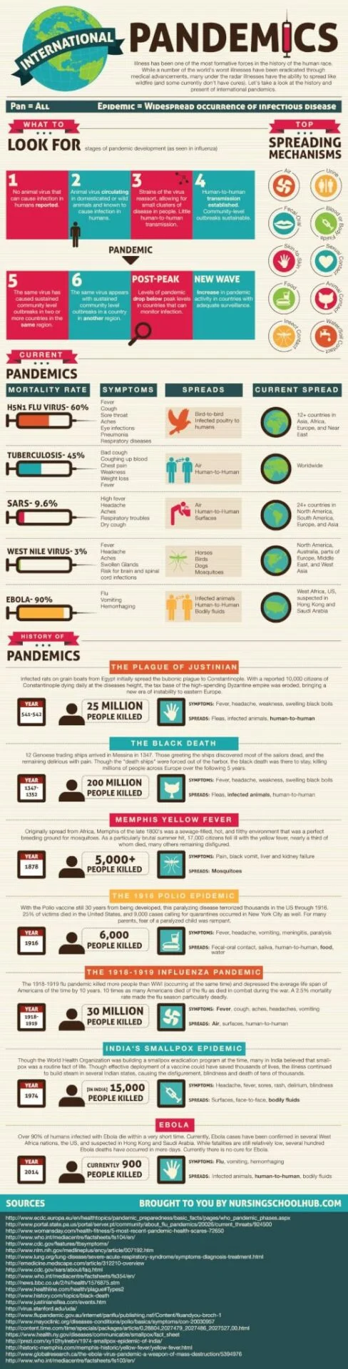 What You Need To Know About Pandemics